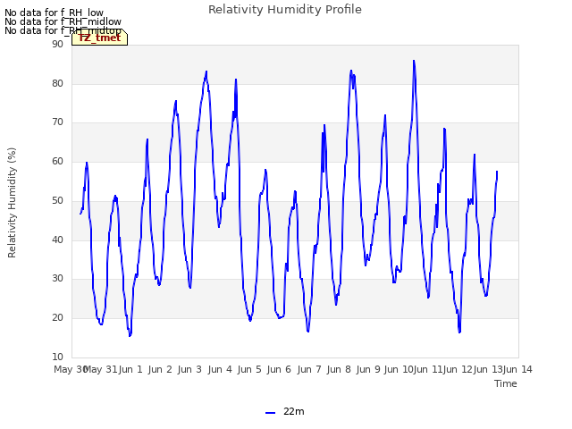 plot of Relativity Humidity Profile