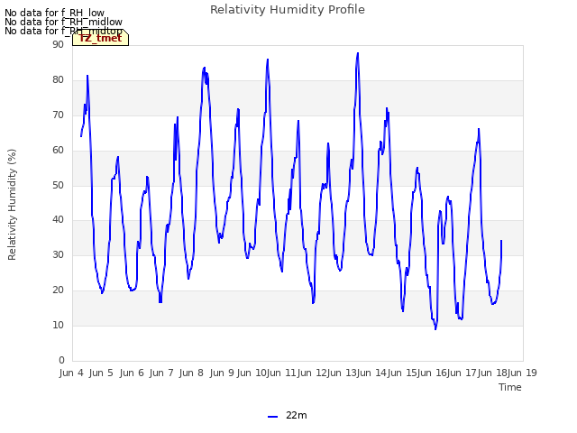 plot of Relativity Humidity Profile