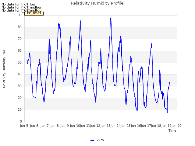 plot of Relativity Humidity Profile