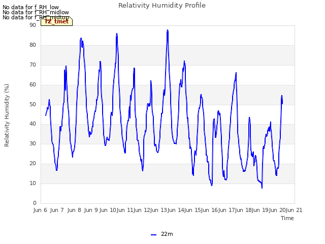 plot of Relativity Humidity Profile