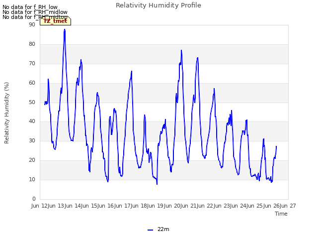 plot of Relativity Humidity Profile