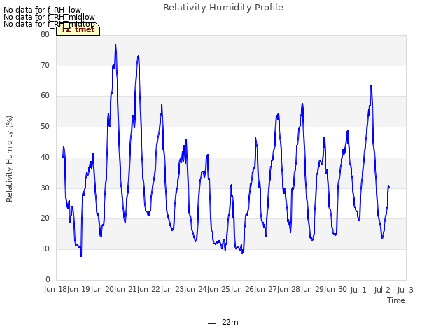 plot of Relativity Humidity Profile