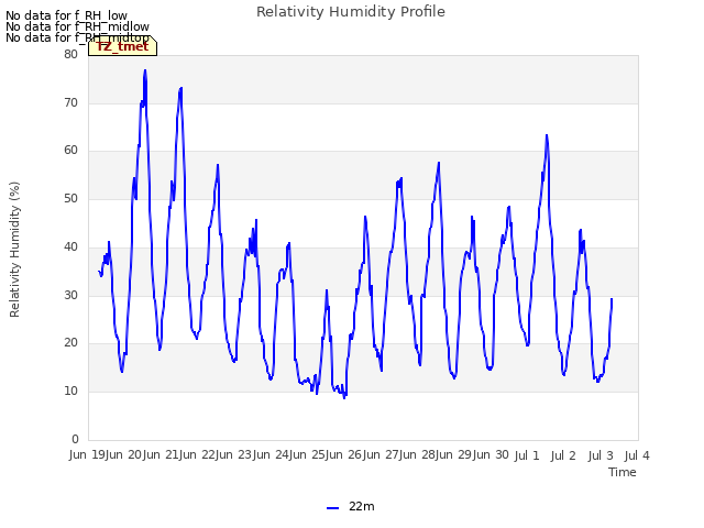 plot of Relativity Humidity Profile