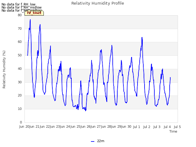plot of Relativity Humidity Profile