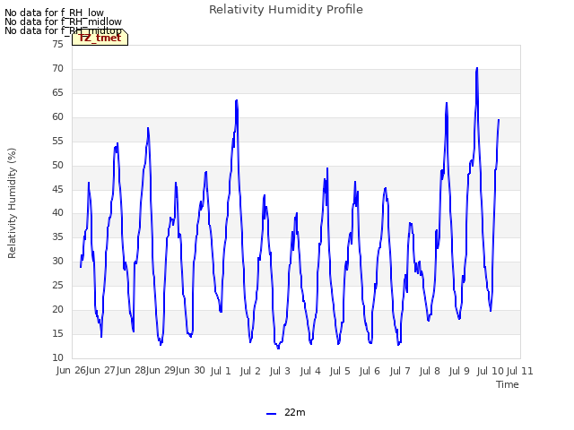 plot of Relativity Humidity Profile