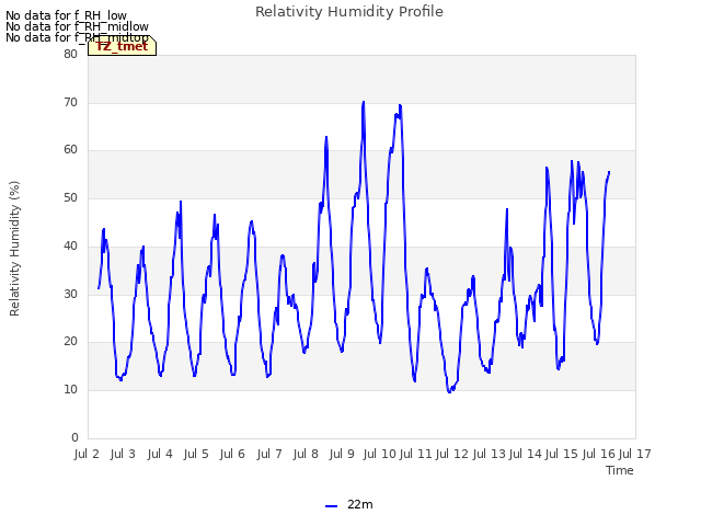 plot of Relativity Humidity Profile