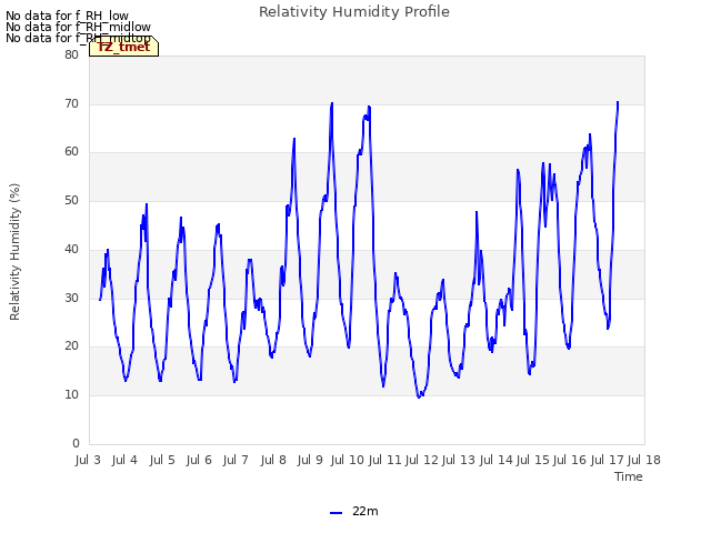 plot of Relativity Humidity Profile