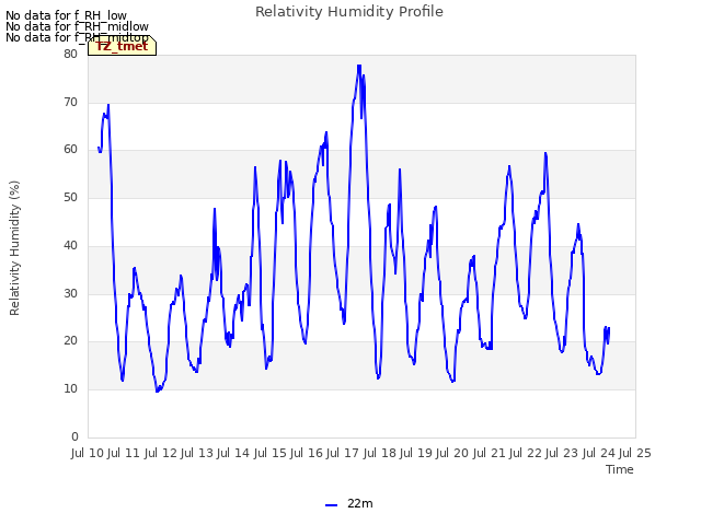 plot of Relativity Humidity Profile