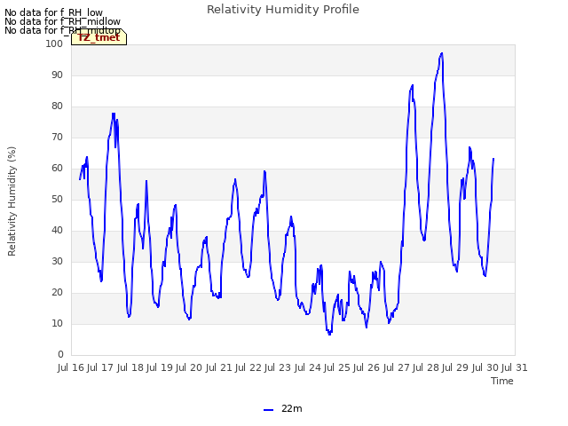 plot of Relativity Humidity Profile