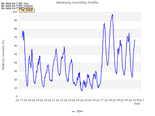 plot of Relativity Humidity Profile