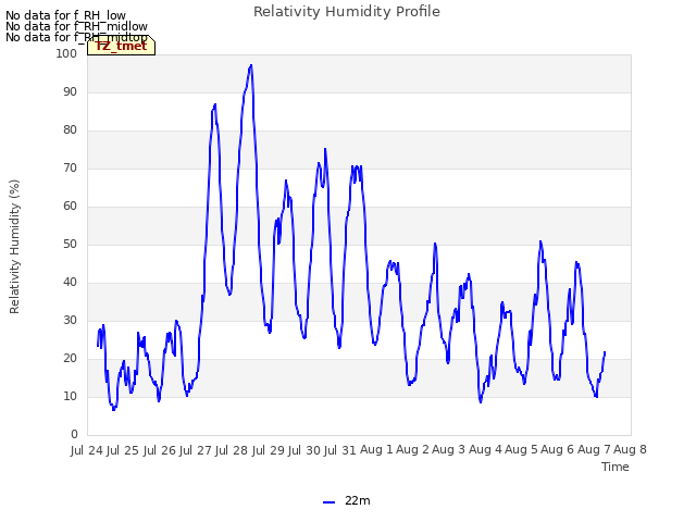 plot of Relativity Humidity Profile