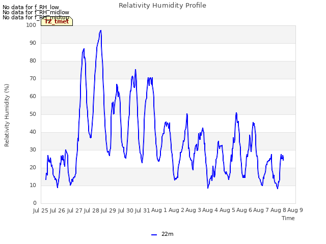 plot of Relativity Humidity Profile