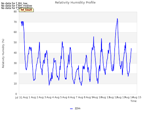 plot of Relativity Humidity Profile