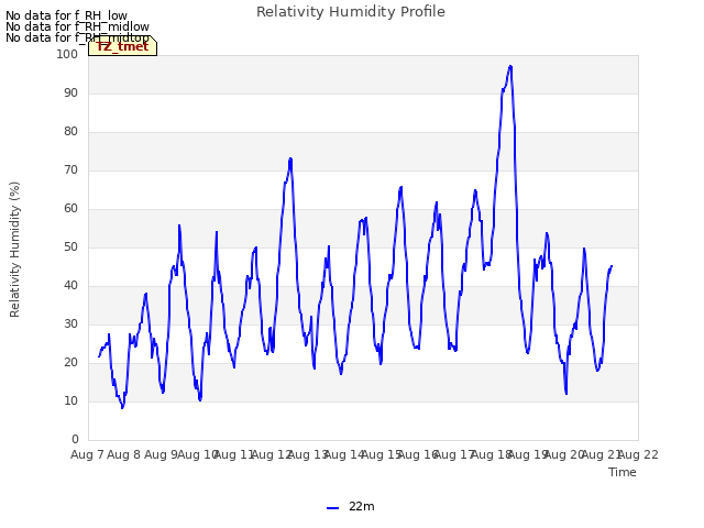 plot of Relativity Humidity Profile