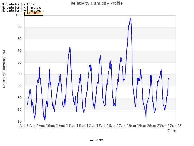 plot of Relativity Humidity Profile