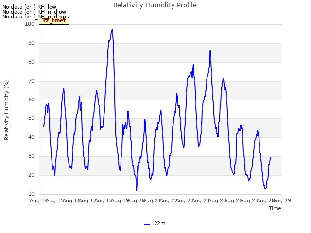 plot of Relativity Humidity Profile