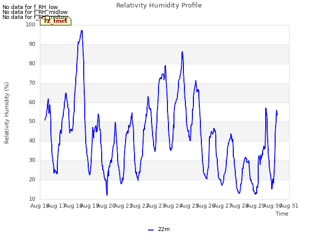 plot of Relativity Humidity Profile