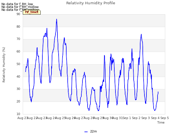 plot of Relativity Humidity Profile