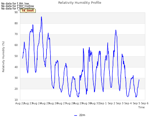 plot of Relativity Humidity Profile