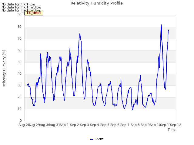 plot of Relativity Humidity Profile