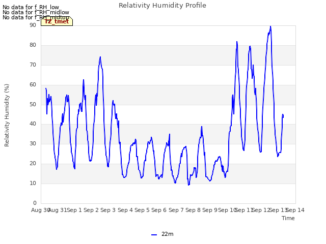 plot of Relativity Humidity Profile