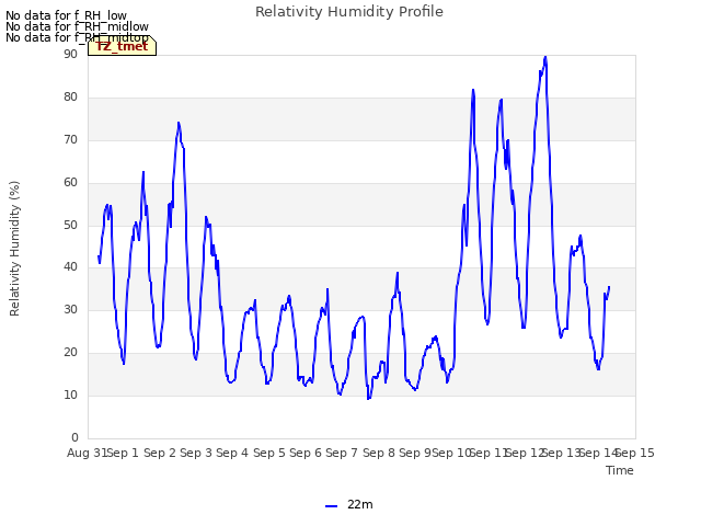 plot of Relativity Humidity Profile