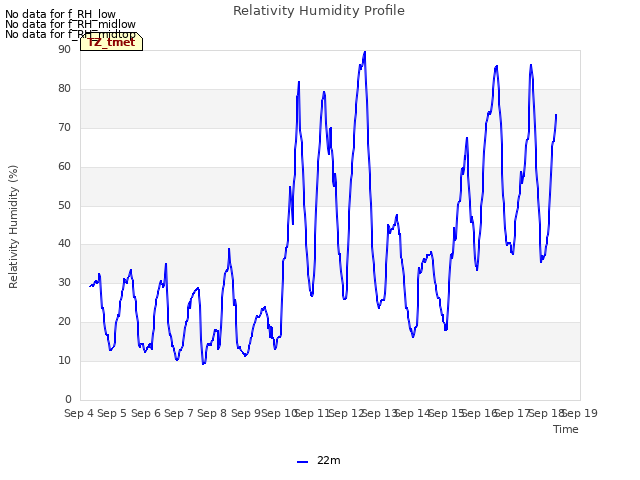 plot of Relativity Humidity Profile