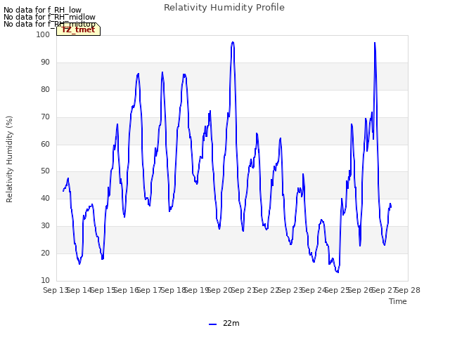 plot of Relativity Humidity Profile