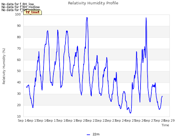 plot of Relativity Humidity Profile