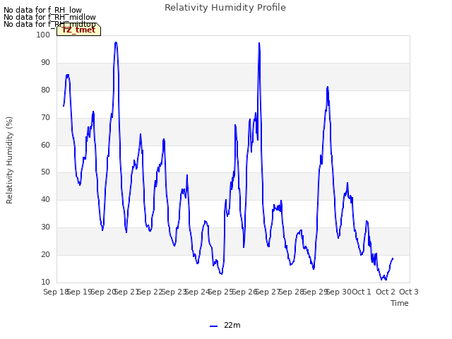 plot of Relativity Humidity Profile