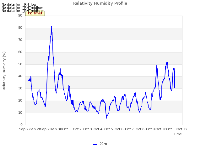 plot of Relativity Humidity Profile