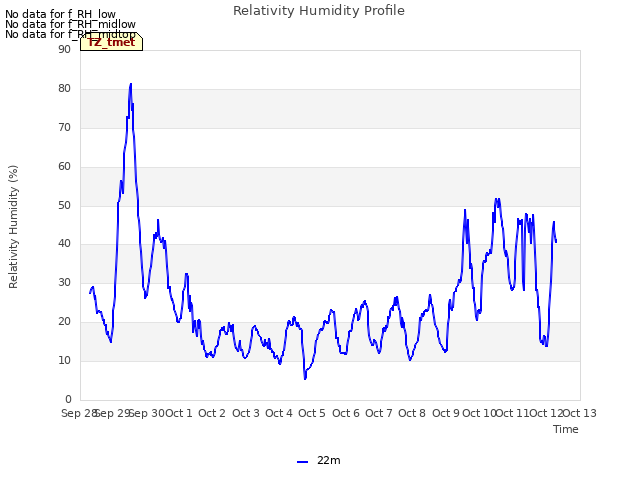 plot of Relativity Humidity Profile