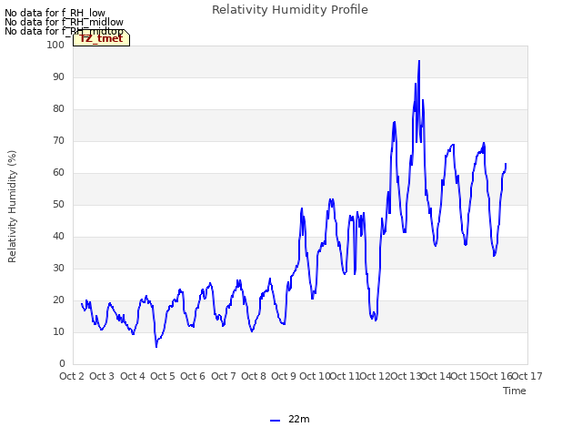 plot of Relativity Humidity Profile