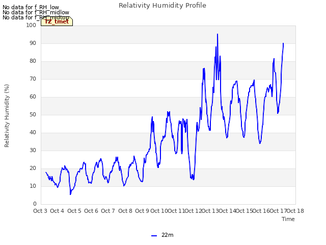 plot of Relativity Humidity Profile