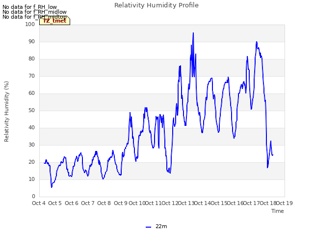 plot of Relativity Humidity Profile