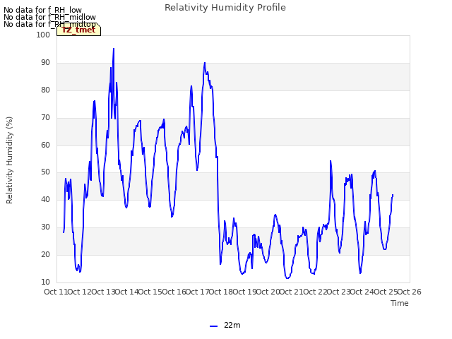 plot of Relativity Humidity Profile