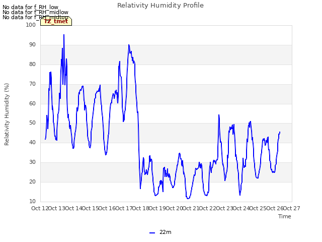 plot of Relativity Humidity Profile