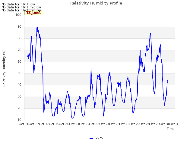 plot of Relativity Humidity Profile