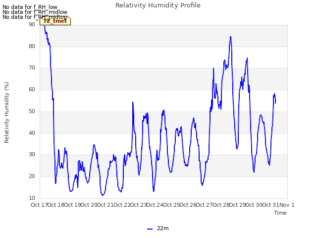 plot of Relativity Humidity Profile