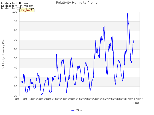 plot of Relativity Humidity Profile