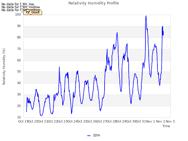 plot of Relativity Humidity Profile