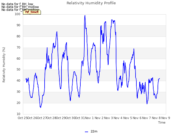 plot of Relativity Humidity Profile