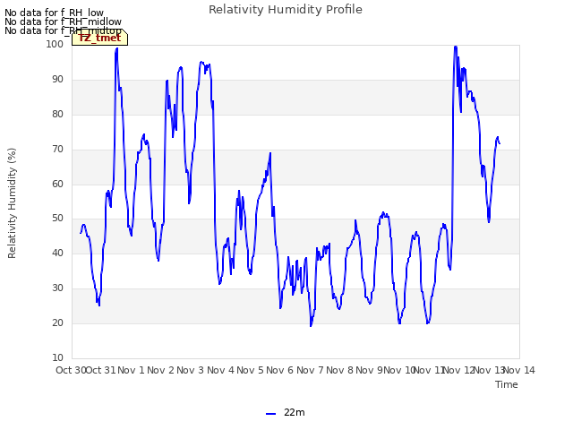 plot of Relativity Humidity Profile