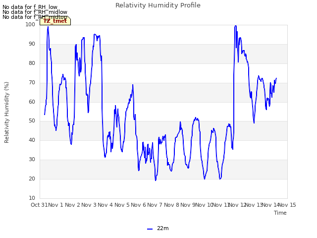 plot of Relativity Humidity Profile