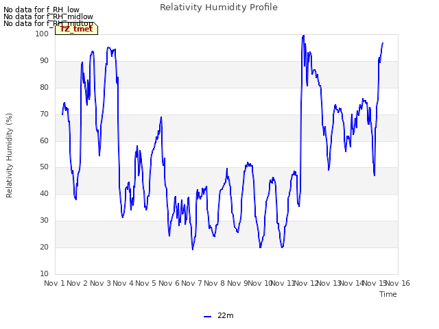 plot of Relativity Humidity Profile