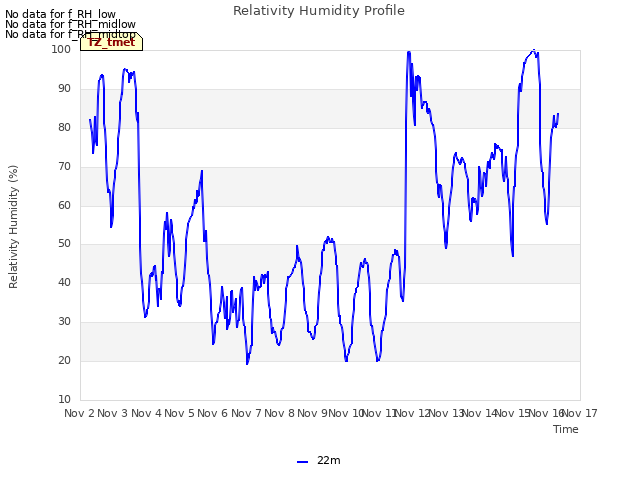 plot of Relativity Humidity Profile