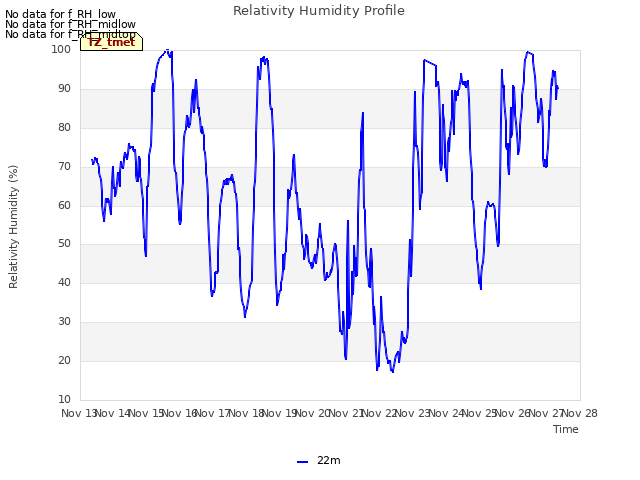 plot of Relativity Humidity Profile
