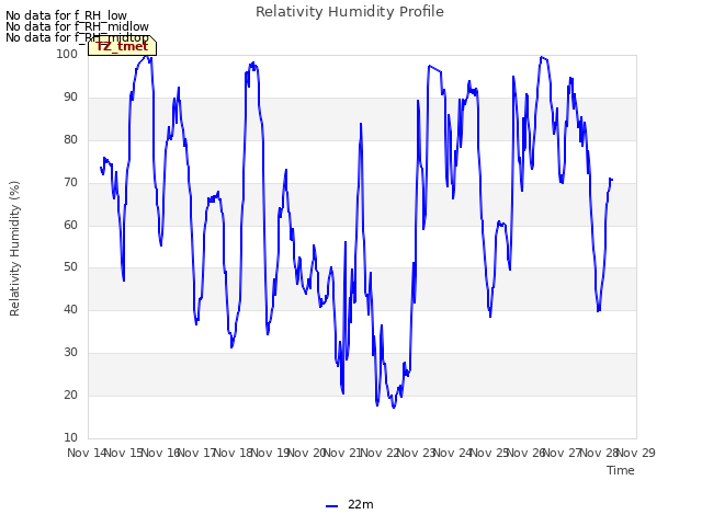 plot of Relativity Humidity Profile