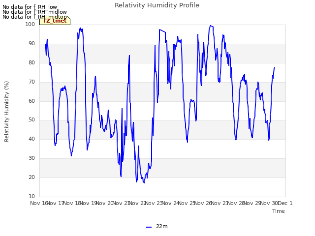 plot of Relativity Humidity Profile