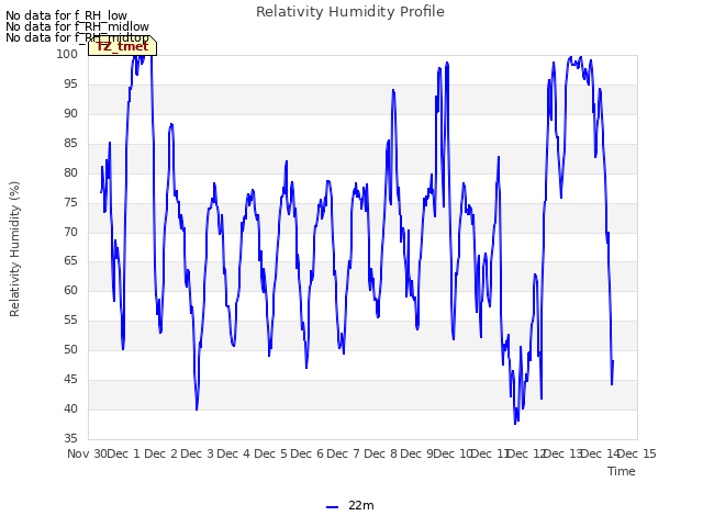 plot of Relativity Humidity Profile